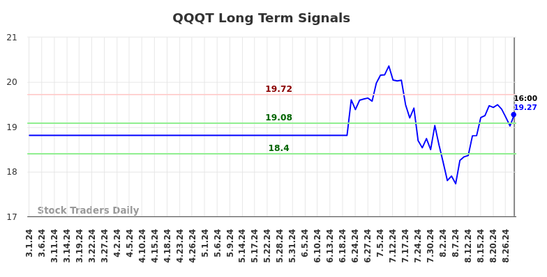 QQQT Long Term Analysis for August 30 2024