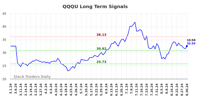 QQQU Long Term Analysis for August 30 2024