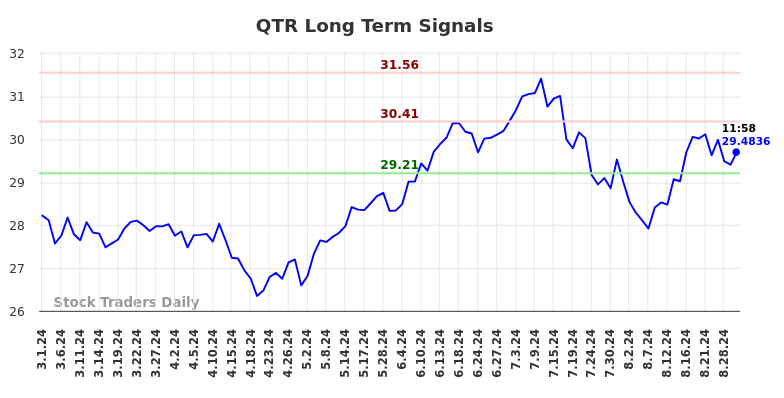 QTR Long Term Analysis for August 30 2024