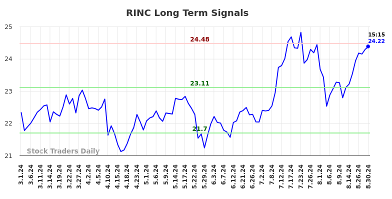 RINC Long Term Analysis for August 30 2024