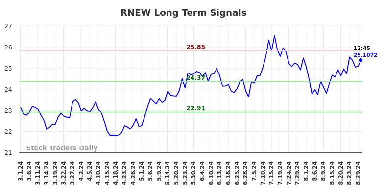 RNEW Long Term Analysis for August 30 2024