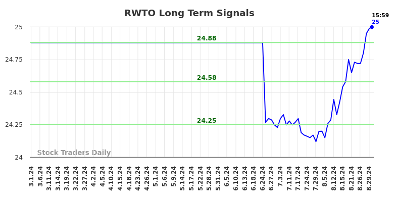 RWTO Long Term Analysis for August 30 2024