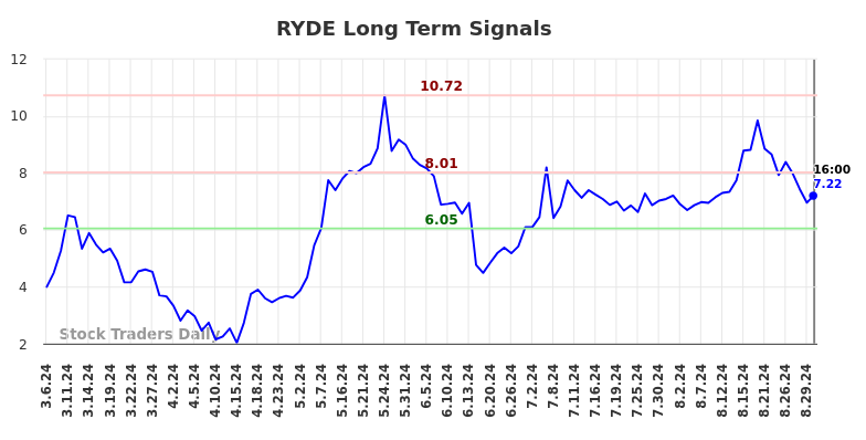 RYDE Long Term Analysis for August 30 2024