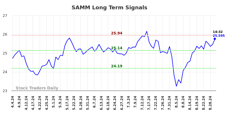 SAMM Long Term Analysis for August 30 2024