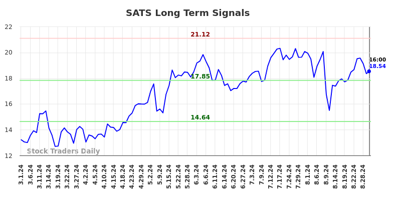 SATS Long Term Analysis for August 30 2024