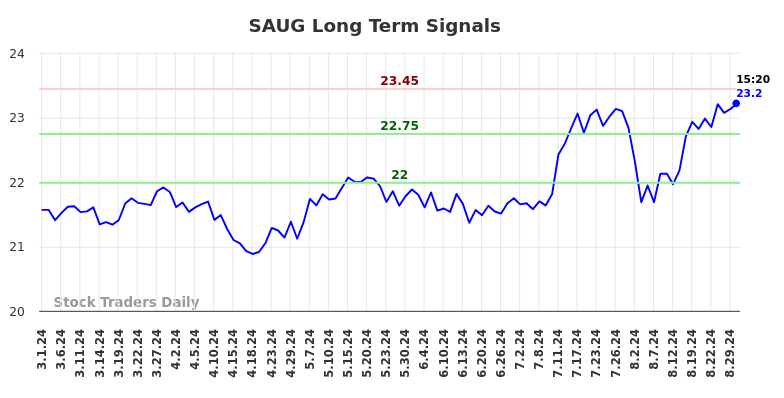 SAUG Long Term Analysis for August 30 2024