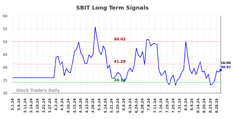 SBIT Long Term Analysis for August 31 2024