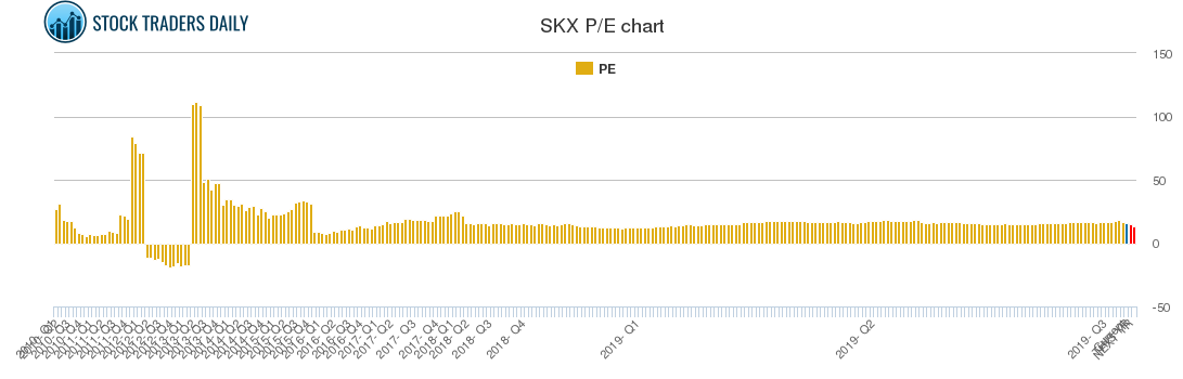SKX PE chart