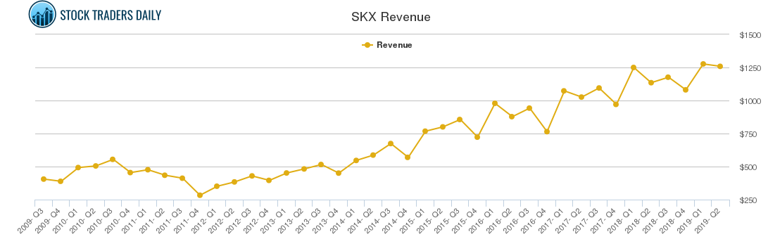 SKX Revenue chart