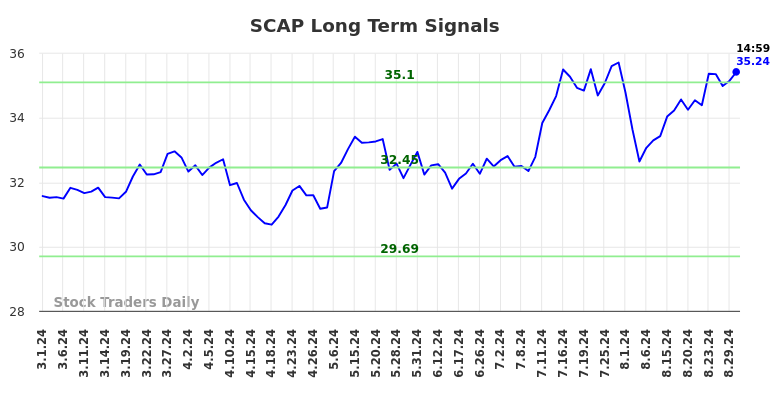 SCAP Long Term Analysis for August 31 2024