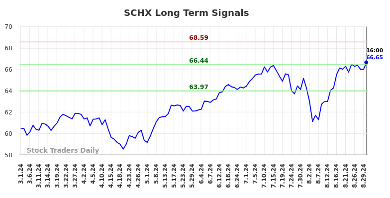 SCHX Long Term Analysis for August 31 2024