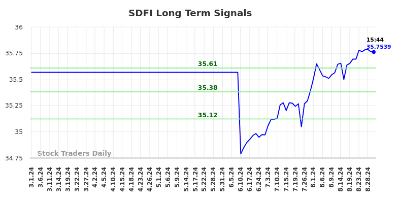 SDFI Long Term Analysis for August 31 2024