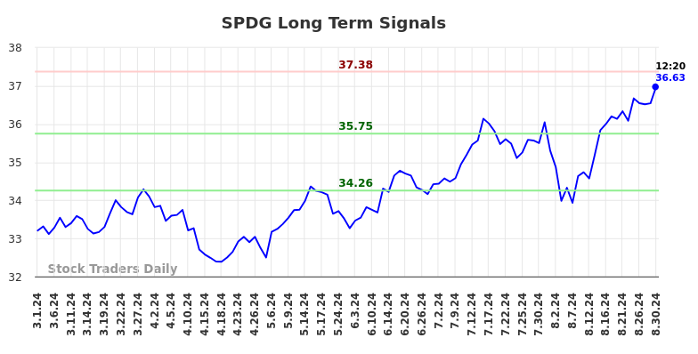 SPDG Long Term Analysis for August 31 2024