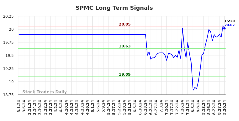 SPMC Long Term Analysis for August 31 2024