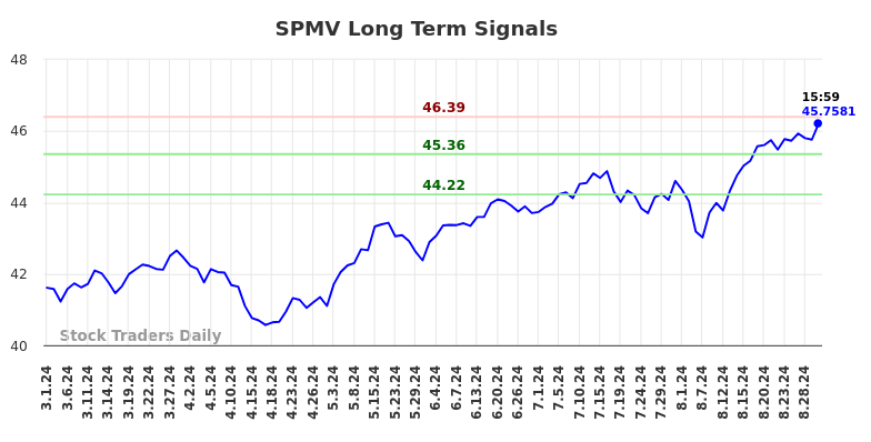 SPMV Long Term Analysis for August 31 2024