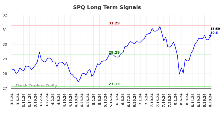 SPQ Long Term Analysis for August 31 2024