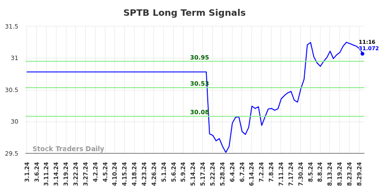 SPTB Long Term Analysis for August 31 2024