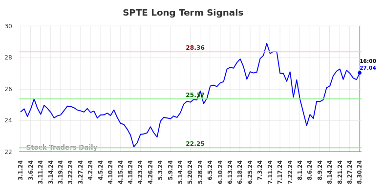 SPTE Long Term Analysis for August 31 2024