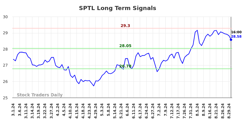 SPTL Long Term Analysis for August 31 2024