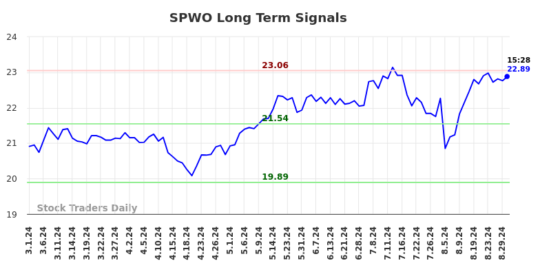 SPWO Long Term Analysis for August 31 2024