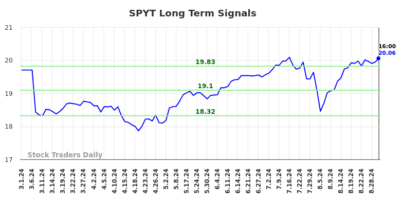 SPYT Long Term Analysis for August 31 2024