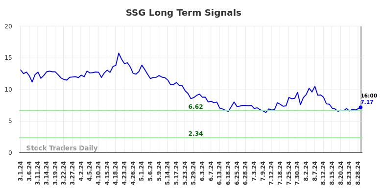 SSG Long Term Analysis for August 31 2024 SSG Long Term Analysis for August 31 2024