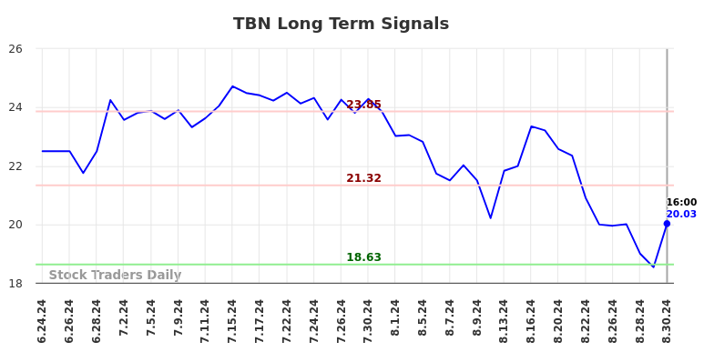 TBN Long Term Analysis for August 31 2024