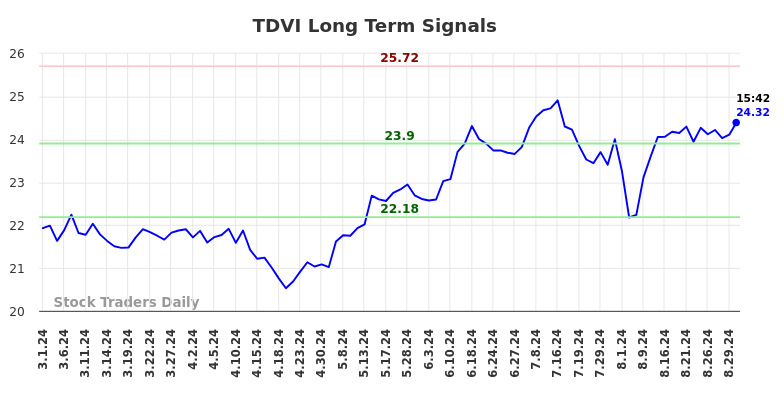 TDVI Long Term Analysis for August 31 2024