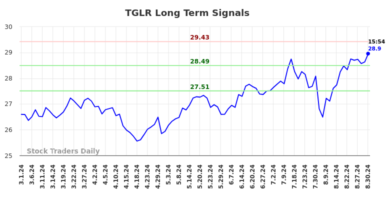 TGLR Long Term Analysis for August 31 2024