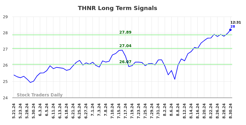 THNR Long Term Analysis for August 31 2024