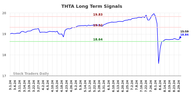 THTA Long Term Analysis for August 31 2024