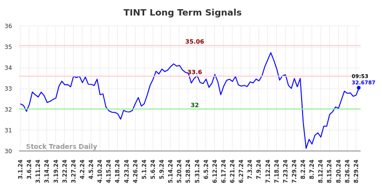 TINT Long Term Analysis for August 31 2024