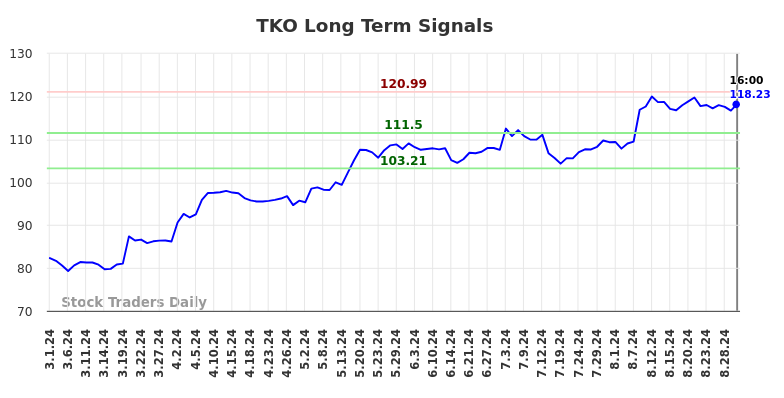 TKO Long Term Analysis for August 31 2024