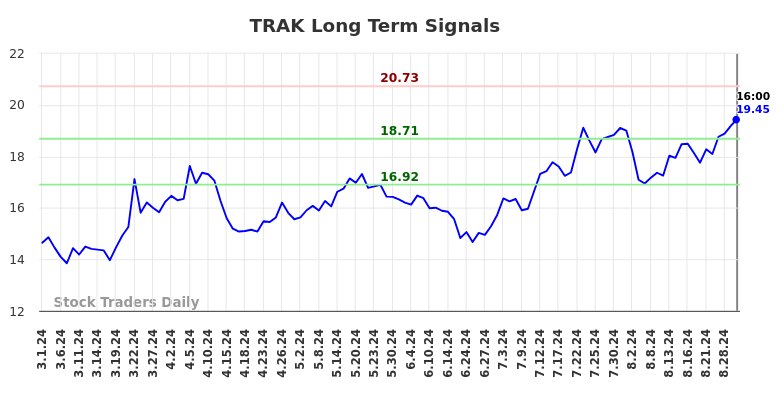 TRAK Long Term Analysis for August 31 2024