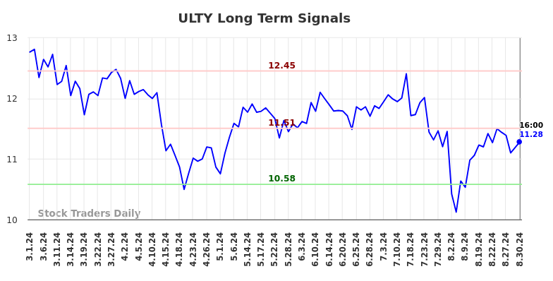 ULTY Long Term Analysis for August 31 2024