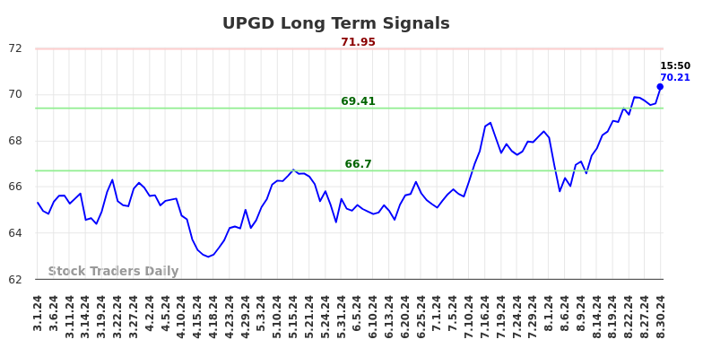 UPGD Long Term Analysis for August 31 2024