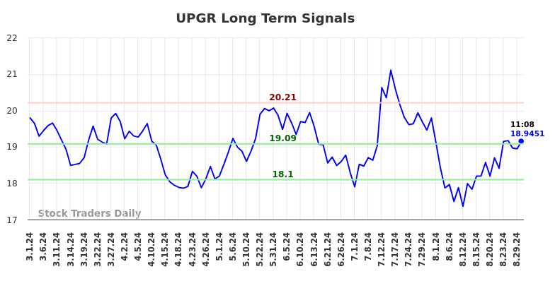 UPGR Long Term Analysis for August 31 2024