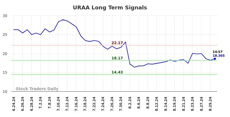 URAA Long Term Analysis for August 31 2024