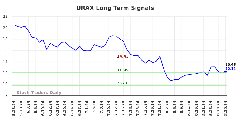 URAX Long Term Analysis for August 31 2024