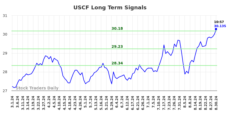 USCF Long Term Analysis for August 31 2024