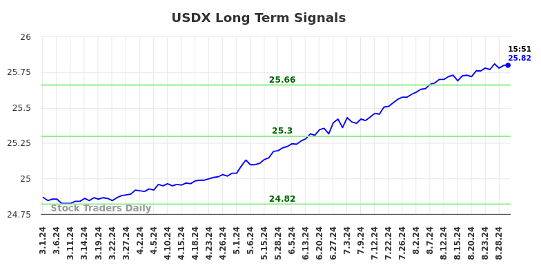 USDX Long Term Analysis for August 31 2024