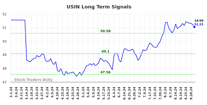 USIN Long Term Analysis for August 31 2024