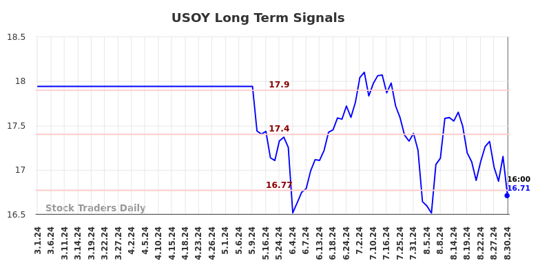 USOY Long Term Analysis for August 31 2024