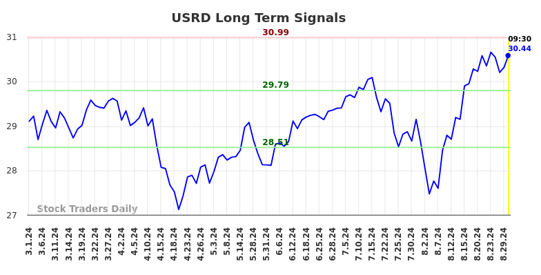 USRD Long Term Analysis for August 31 2024