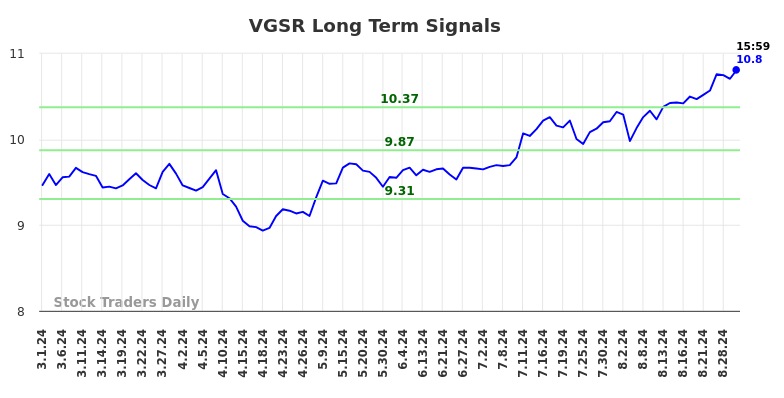 VGSR Long Term Analysis for August 31 2024