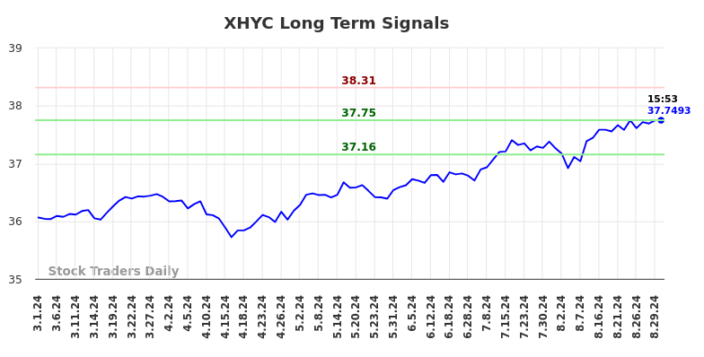 XHYC Long Term Analysis for August 31 2024