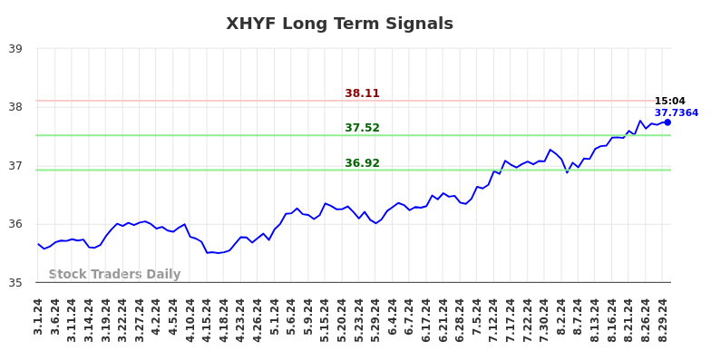 XHYF Long Term Analysis for August 31 2024