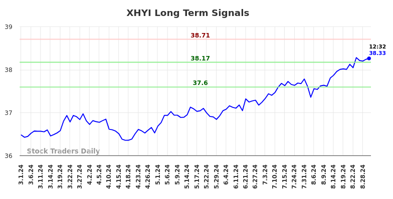 XHYI Long Term Analysis for August 31 2024