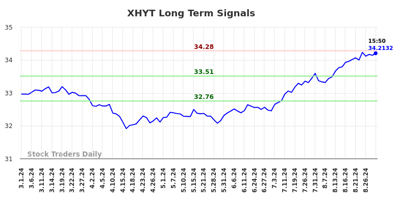 XHYT Long Term Analysis for August 31 2024