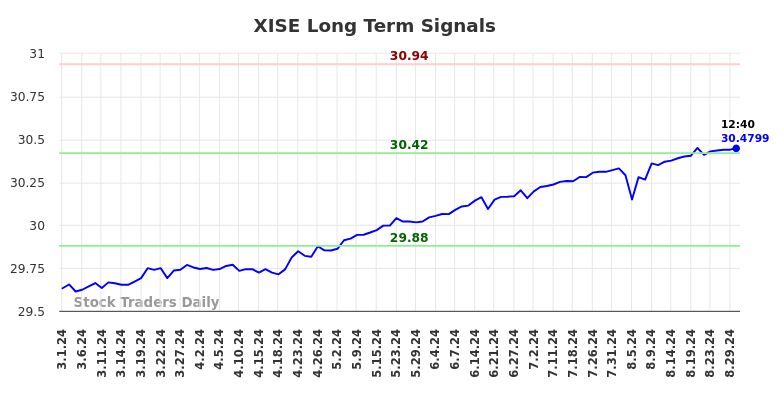 XISE Long Term Analysis for August 31 2024